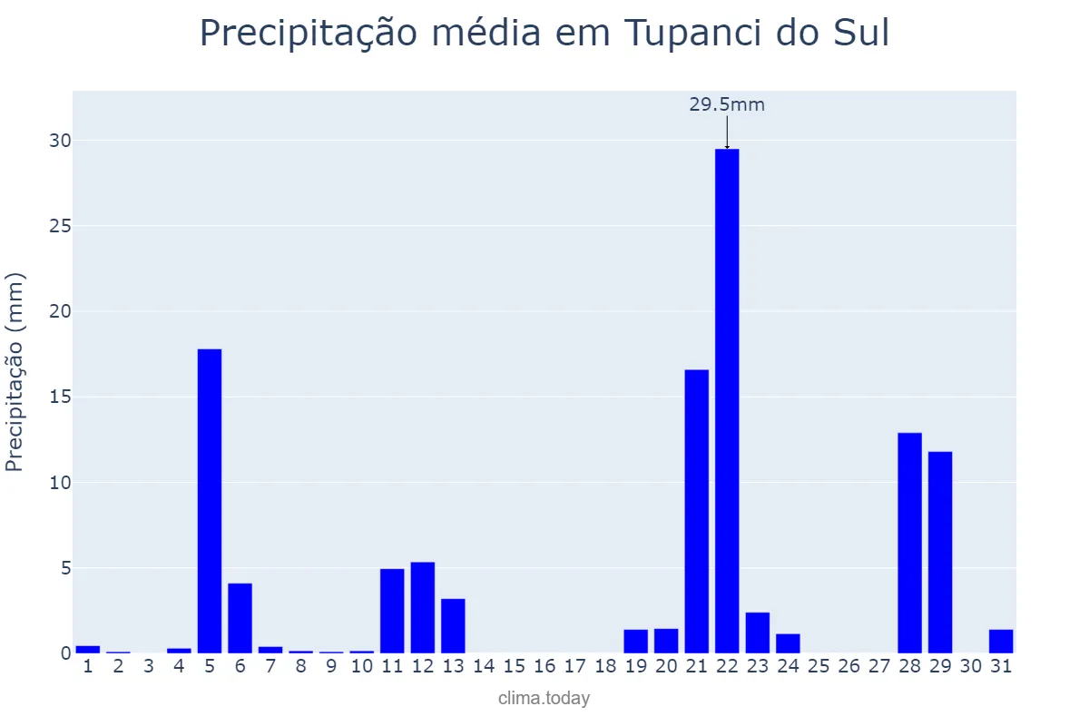 Precipitação em maio em Tupanci do Sul, RS, BR
