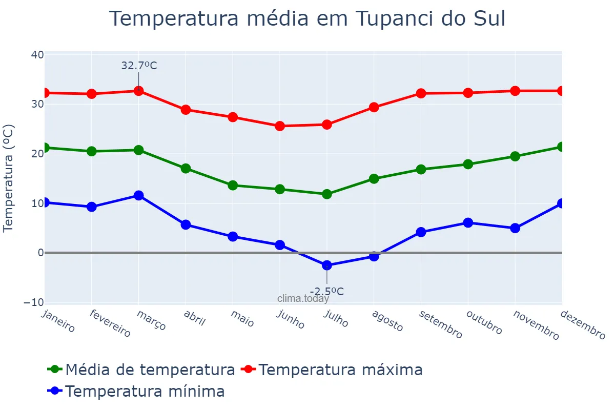 Temperatura anual em Tupanci do Sul, RS, BR