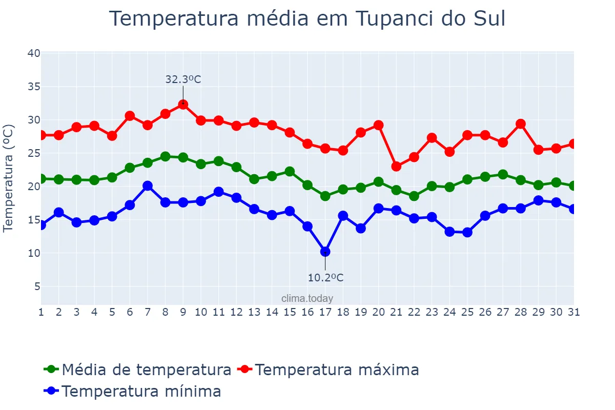 Temperatura em janeiro em Tupanci do Sul, RS, BR