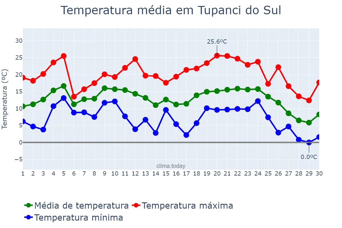 Temperatura em junho em Tupanci do Sul, RS, BR