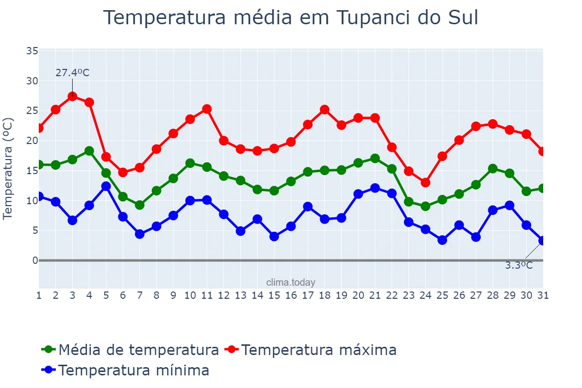 Temperatura em maio em Tupanci do Sul, RS, BR