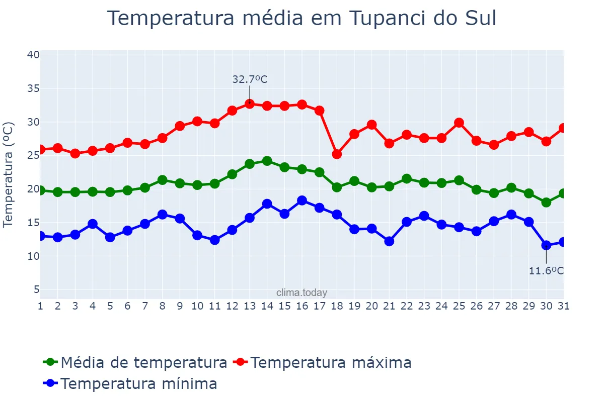 Temperatura em marco em Tupanci do Sul, RS, BR