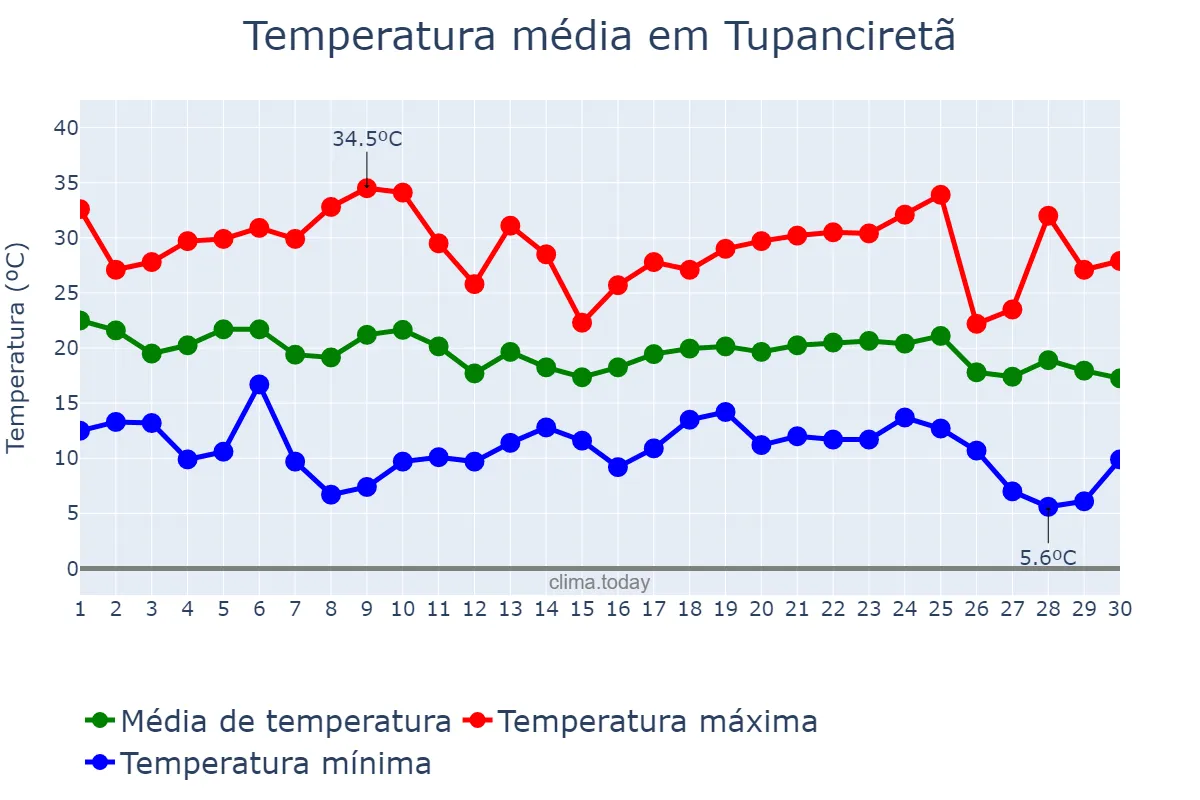 Temperatura em abril em Tupanciretã, RS, BR