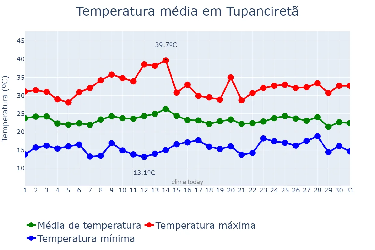 Temperatura em marco em Tupanciretã, RS, BR