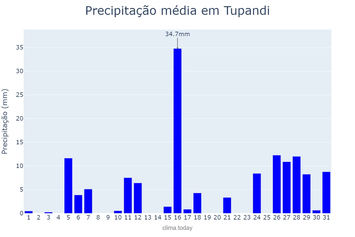 Precipitação em janeiro em Tupandi, RS, BR