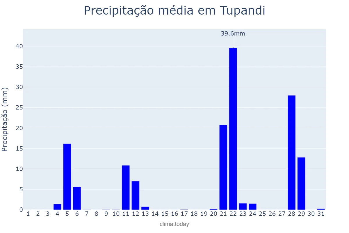 Precipitação em maio em Tupandi, RS, BR