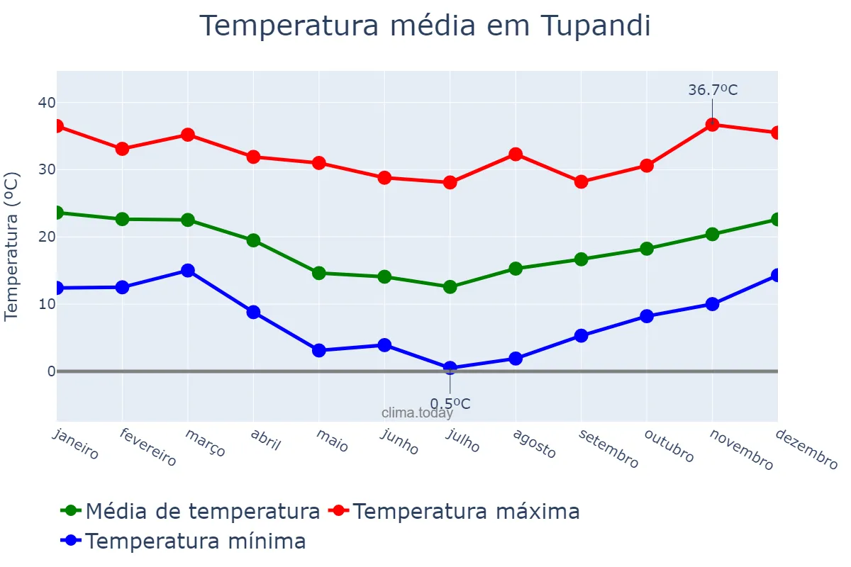 Temperatura anual em Tupandi, RS, BR