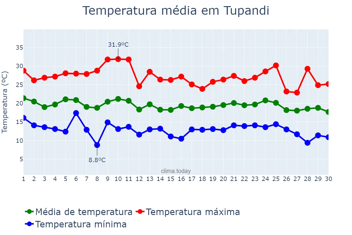 Temperatura em abril em Tupandi, RS, BR