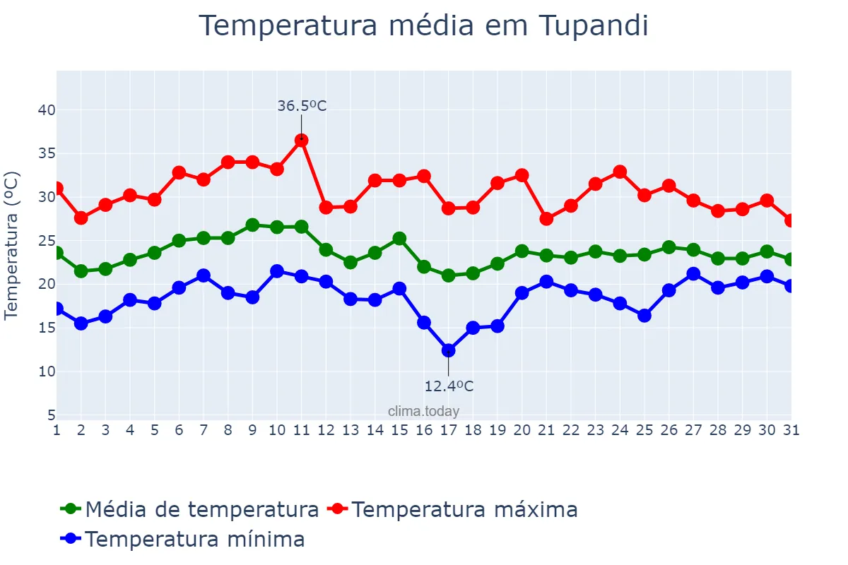 Temperatura em janeiro em Tupandi, RS, BR