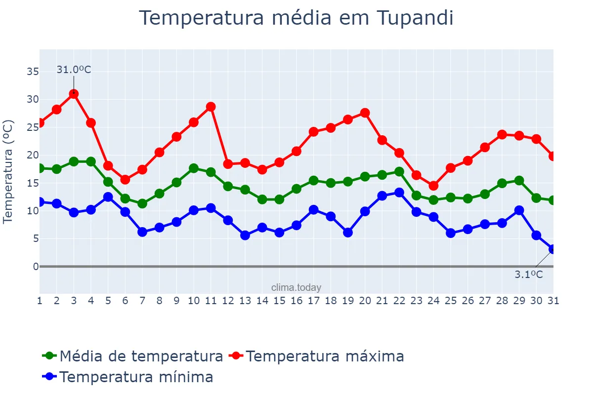 Temperatura em maio em Tupandi, RS, BR