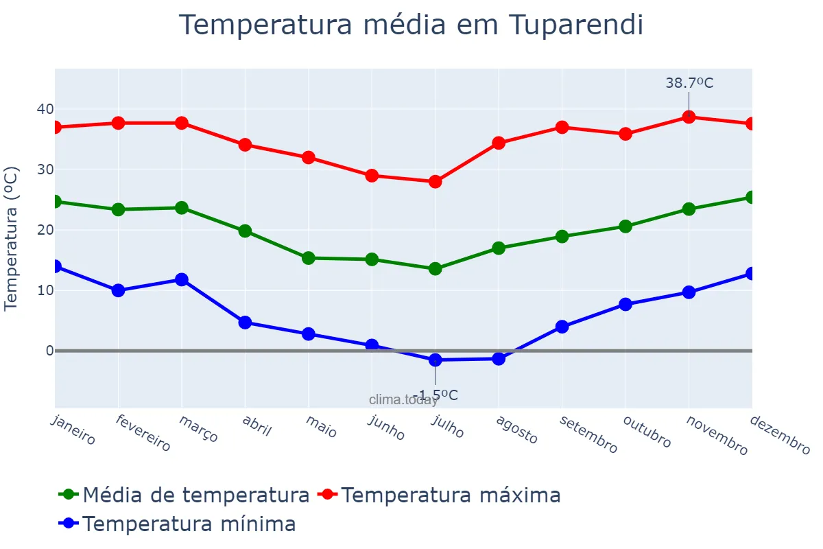 Temperatura anual em Tuparendi, RS, BR