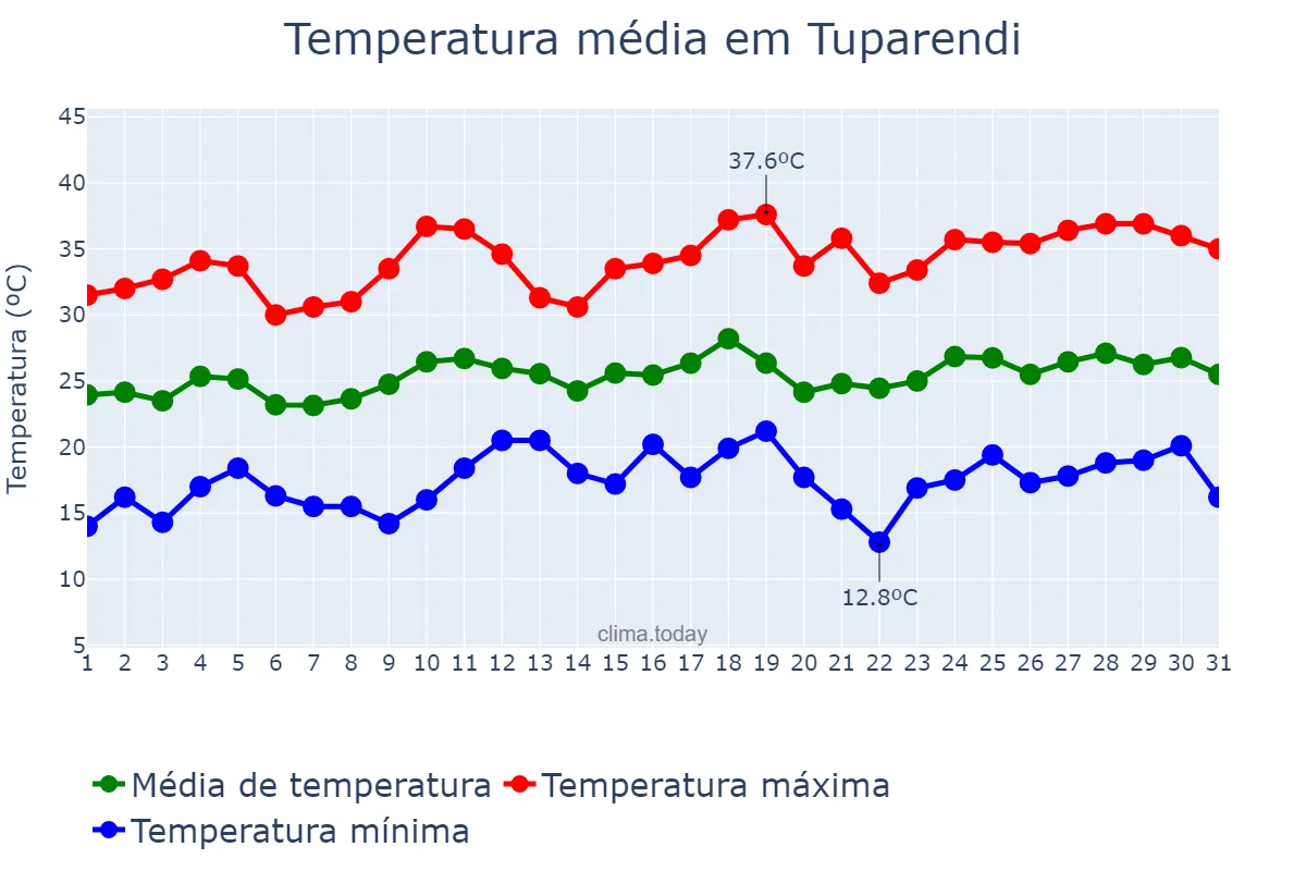 Temperatura em dezembro em Tuparendi, RS, BR