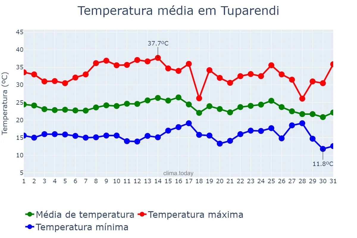 Temperatura em marco em Tuparendi, RS, BR