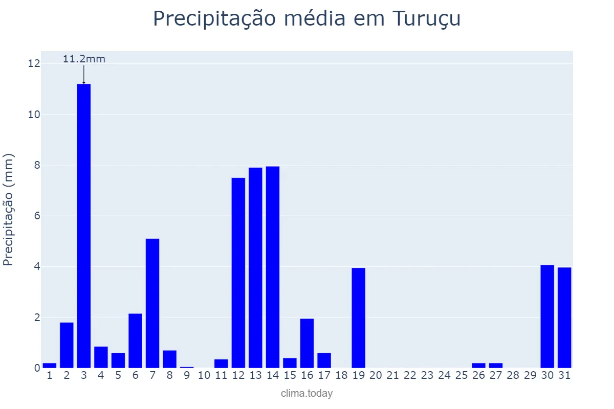 Precipitação em dezembro em Turuçu, RS, BR