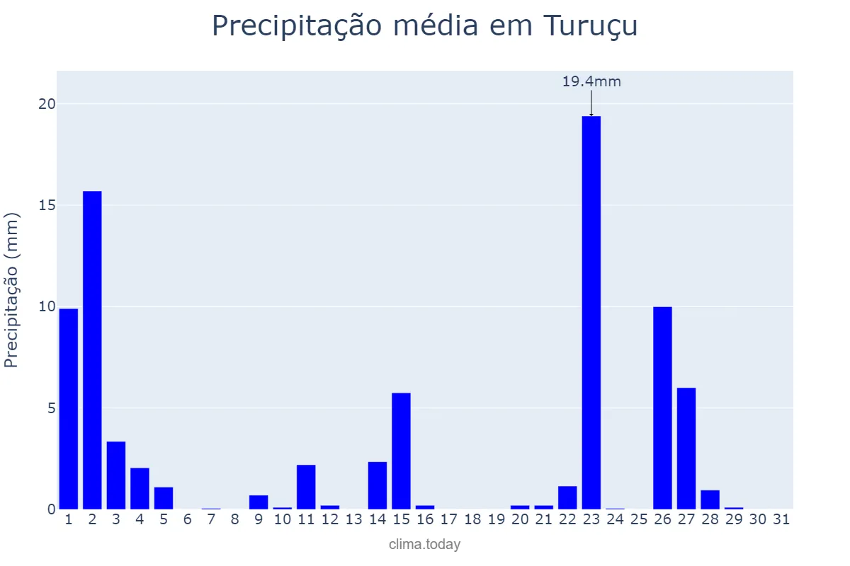Precipitação em outubro em Turuçu, RS, BR