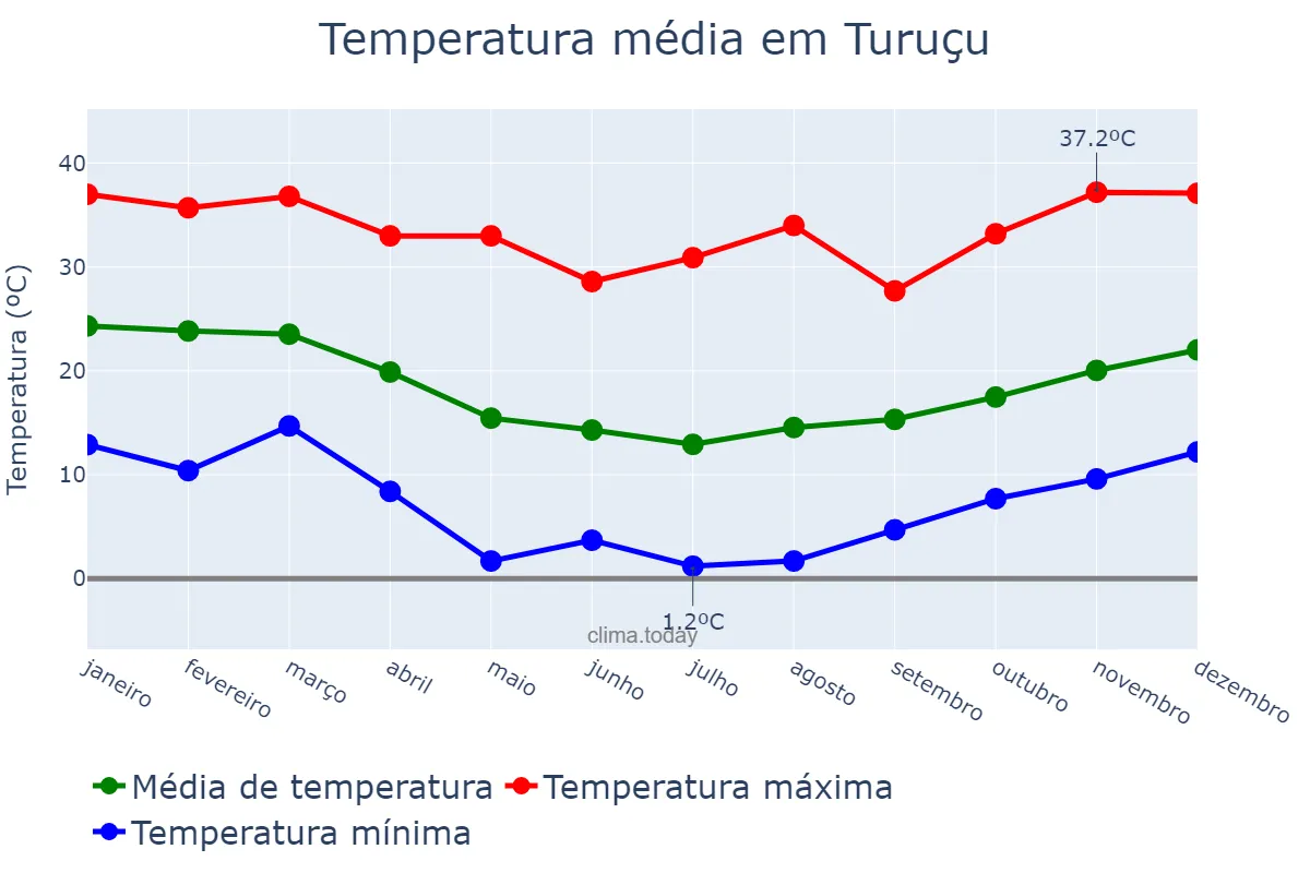 Temperatura anual em Turuçu, RS, BR