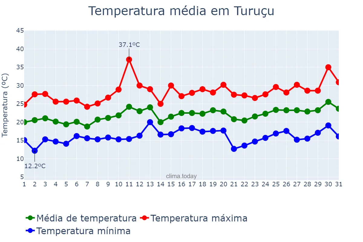 Temperatura em dezembro em Turuçu, RS, BR