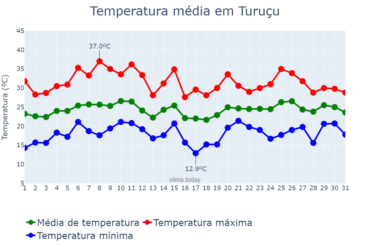 Temperatura em janeiro em Turuçu, RS, BR