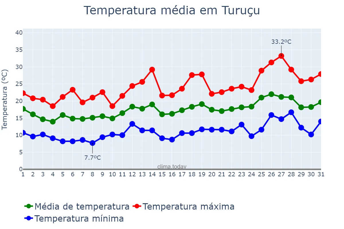 Temperatura em outubro em Turuçu, RS, BR