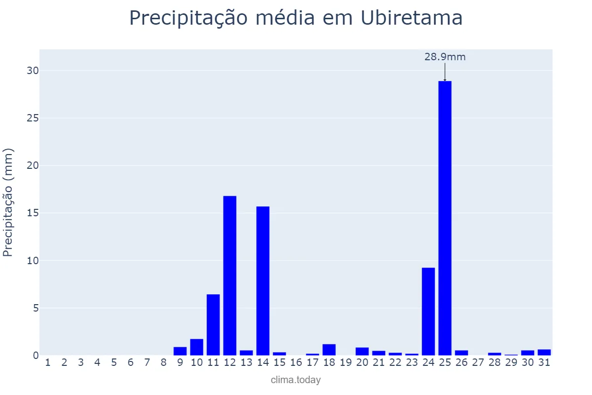 Precipitação em agosto em Ubiretama, RS, BR