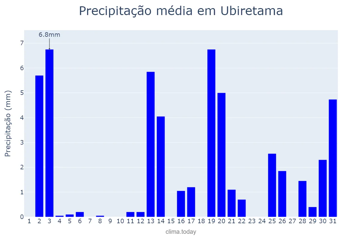 Precipitação em dezembro em Ubiretama, RS, BR