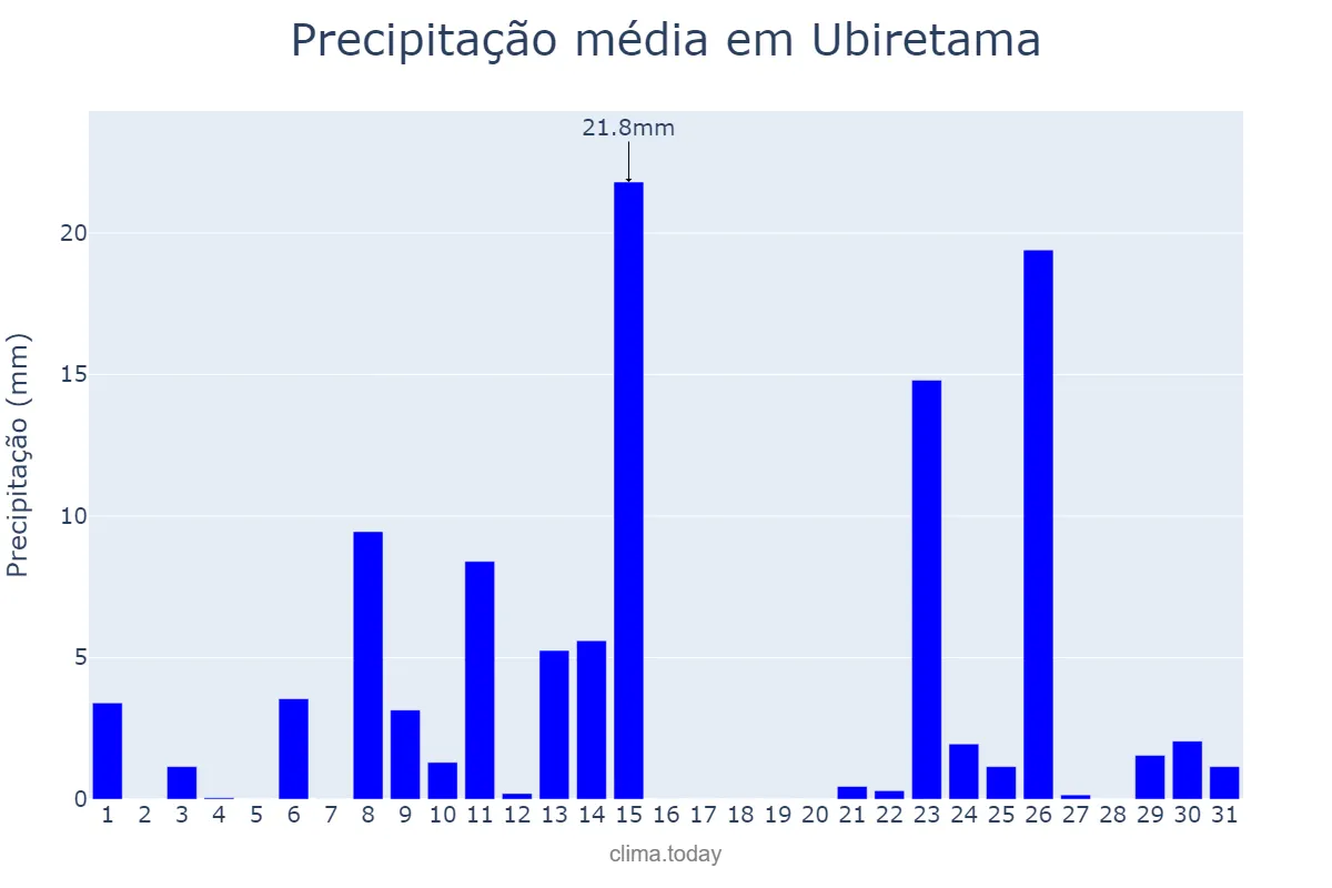 Precipitação em outubro em Ubiretama, RS, BR