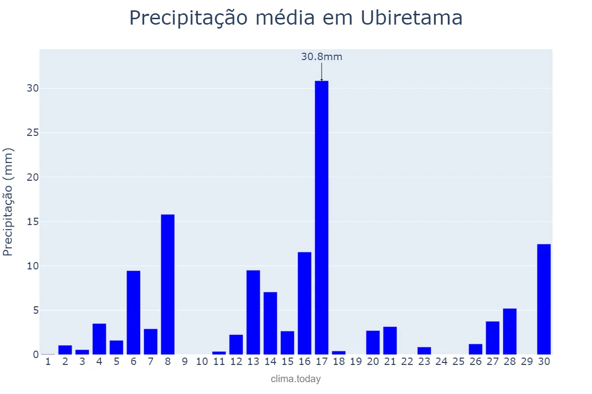 Precipitação em setembro em Ubiretama, RS, BR