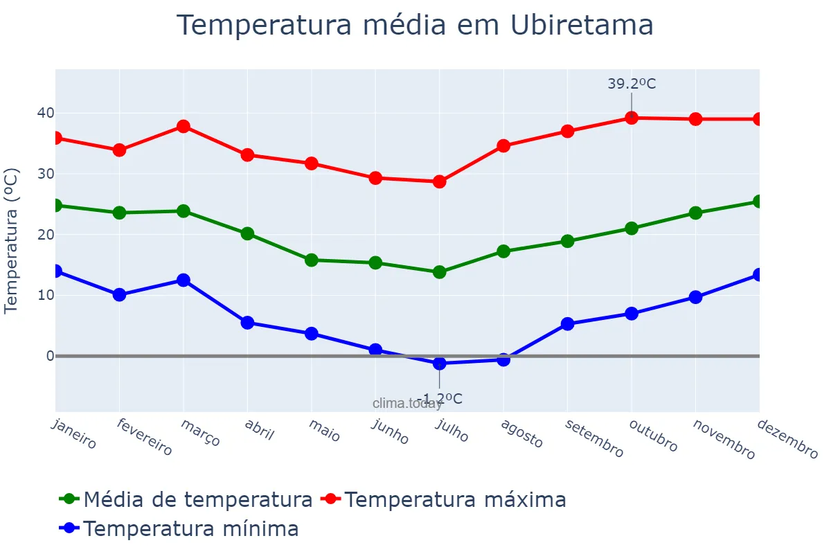 Temperatura anual em Ubiretama, RS, BR