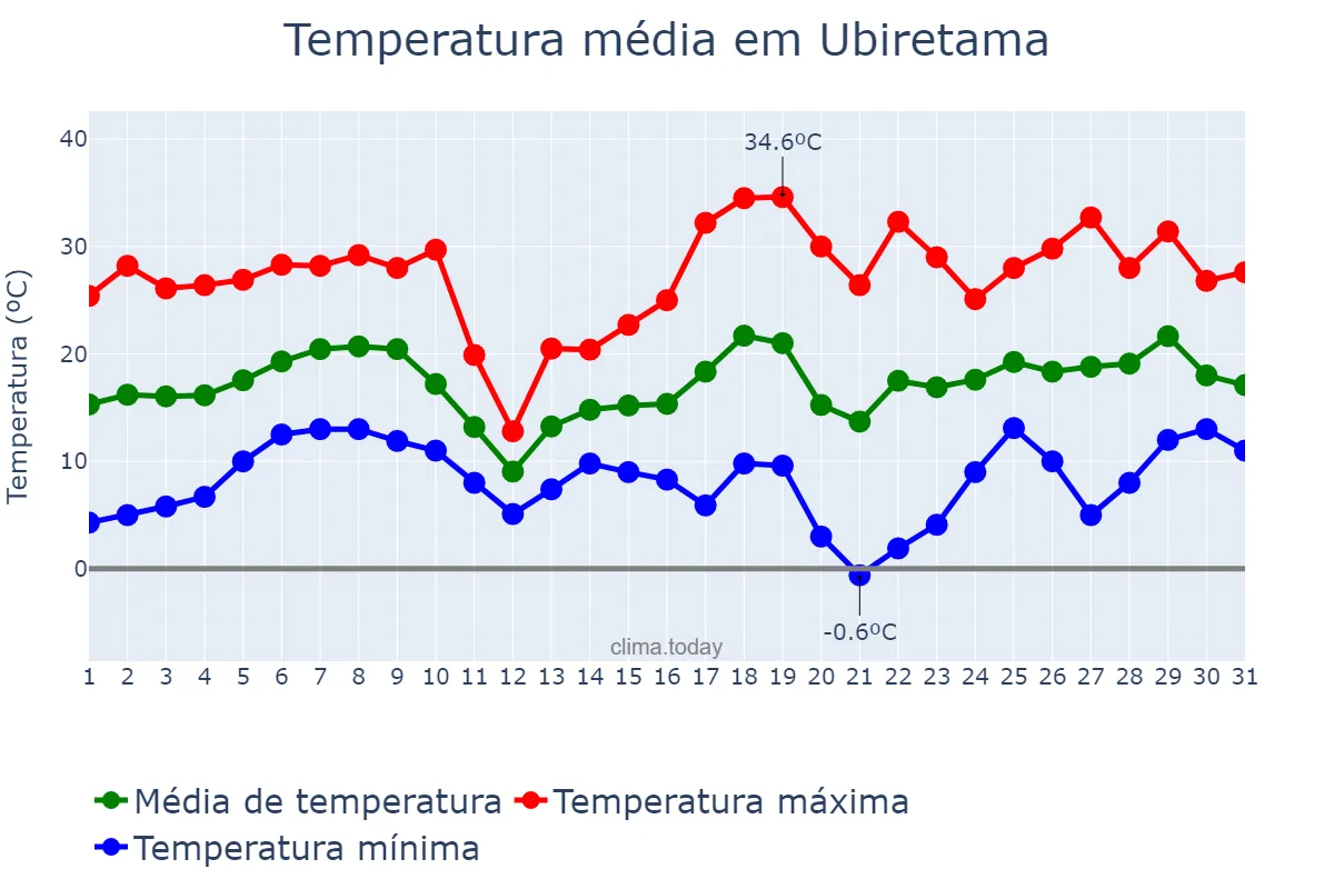 Temperatura em agosto em Ubiretama, RS, BR