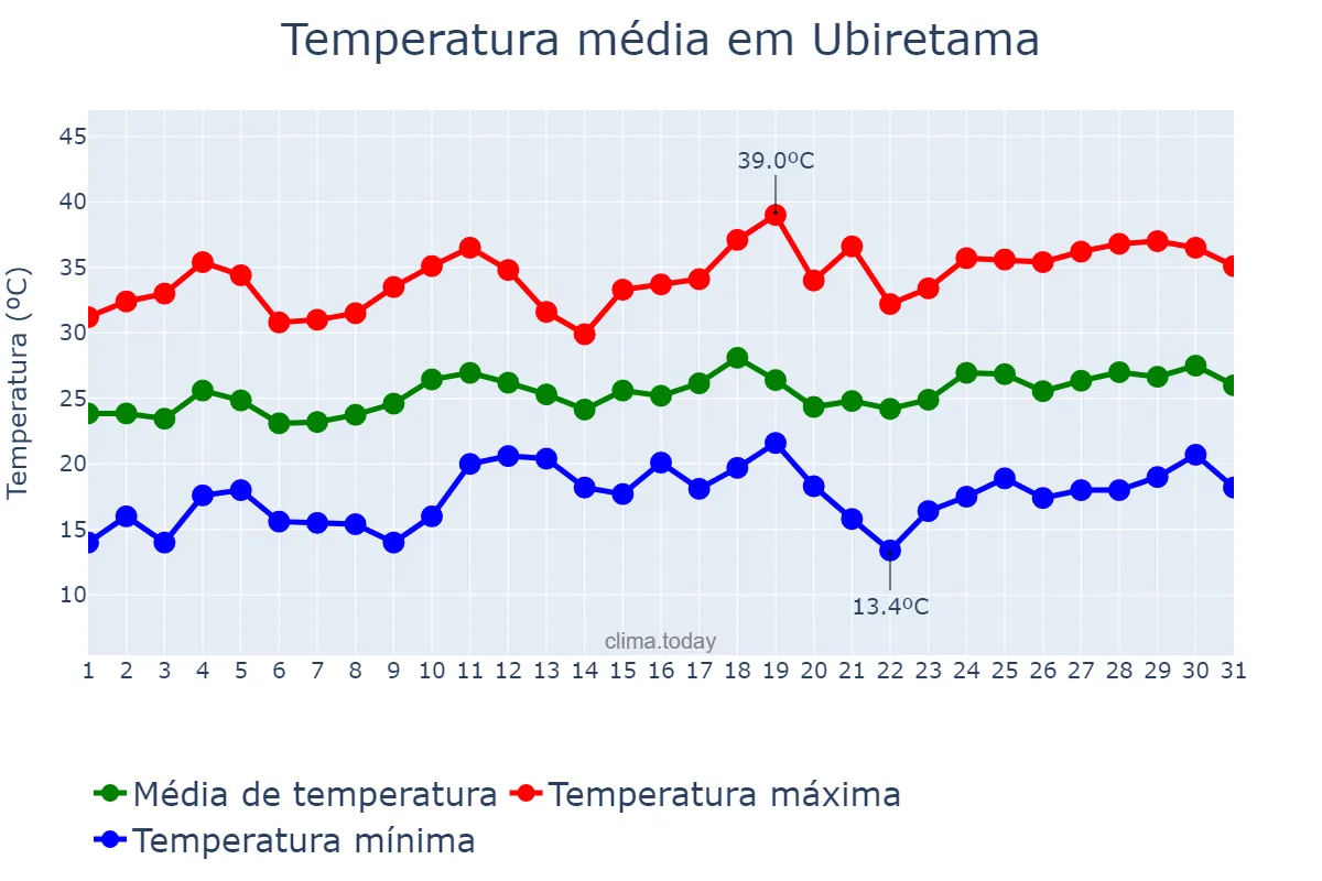Temperatura em dezembro em Ubiretama, RS, BR