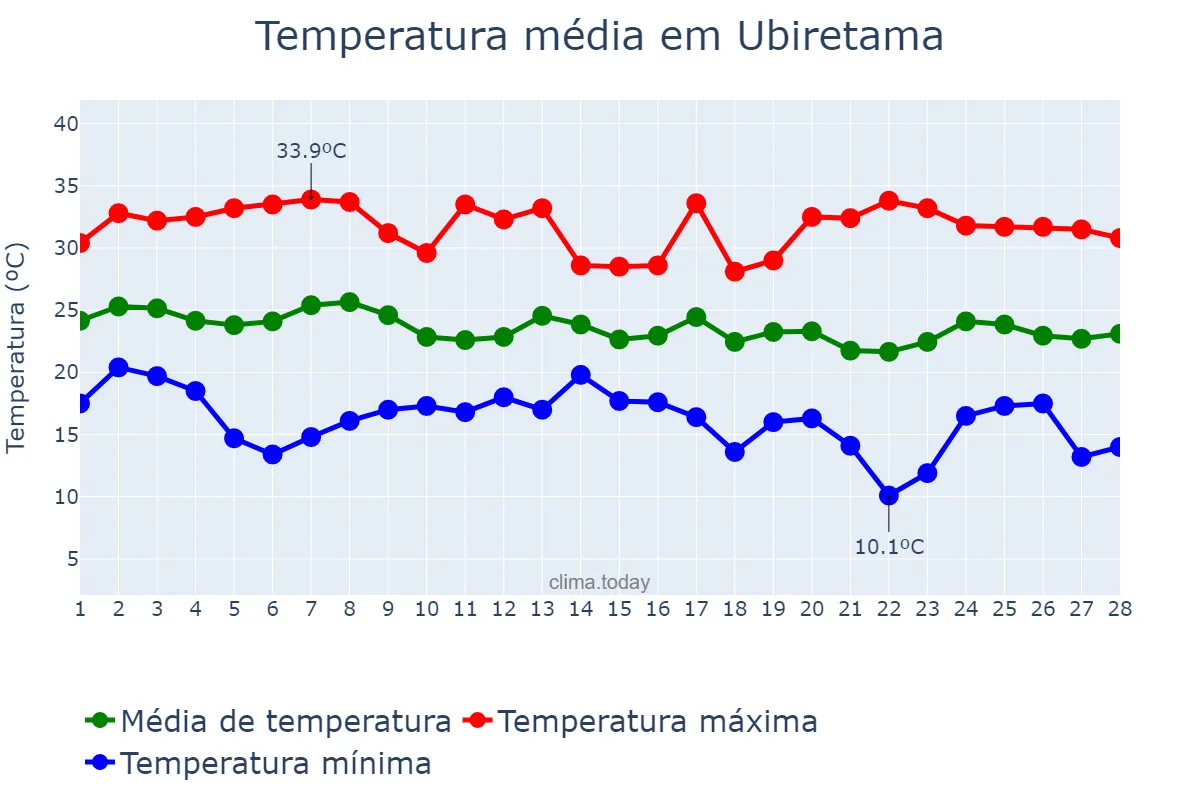 Temperatura em fevereiro em Ubiretama, RS, BR
