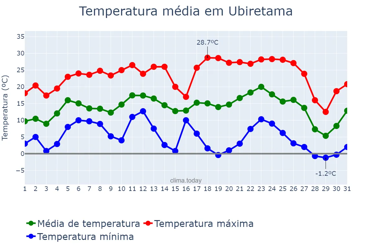 Temperatura em julho em Ubiretama, RS, BR