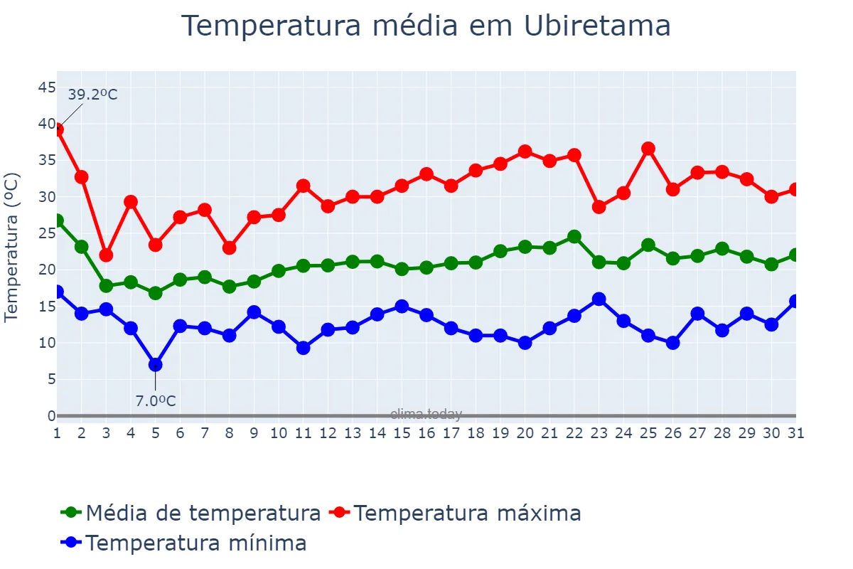 Temperatura em outubro em Ubiretama, RS, BR