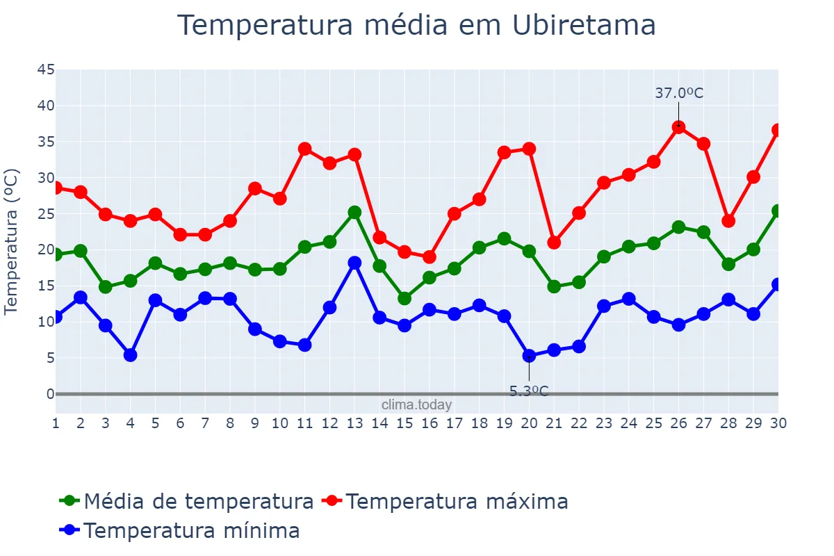 Temperatura em setembro em Ubiretama, RS, BR
