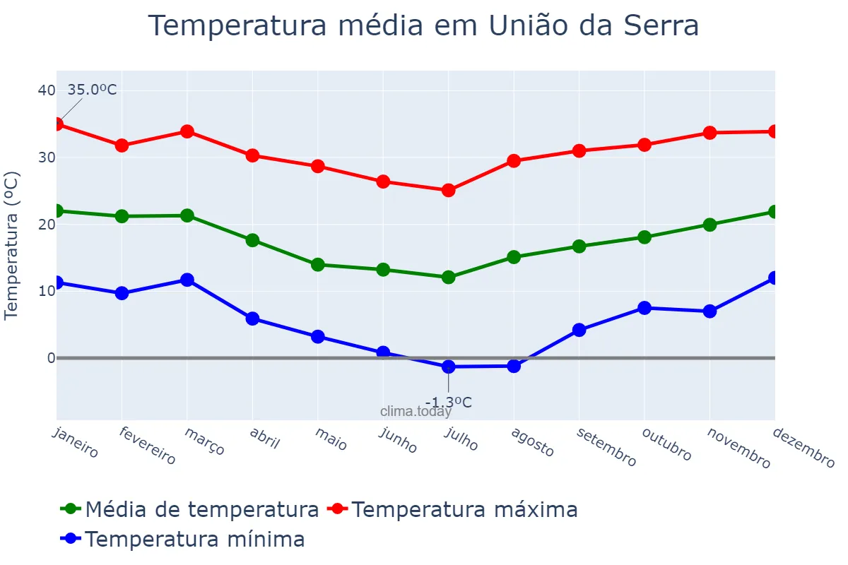 Temperatura anual em União da Serra, RS, BR