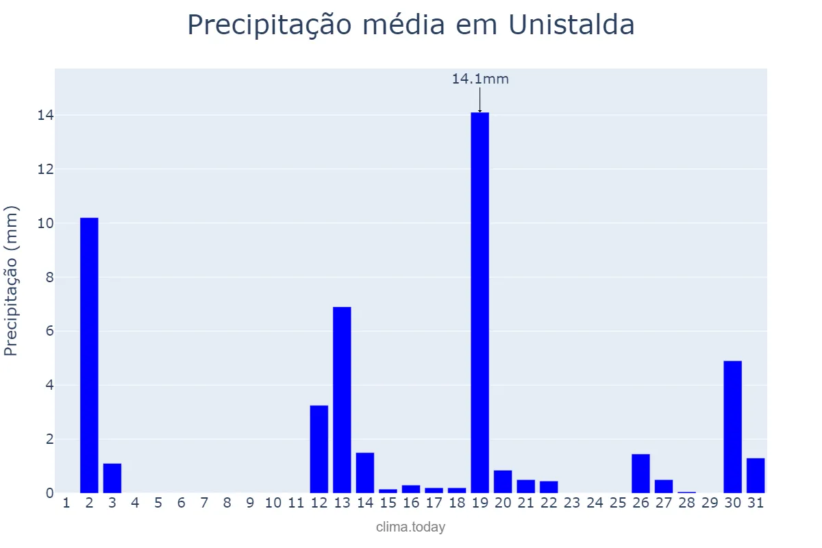 Precipitação em dezembro em Unistalda, RS, BR