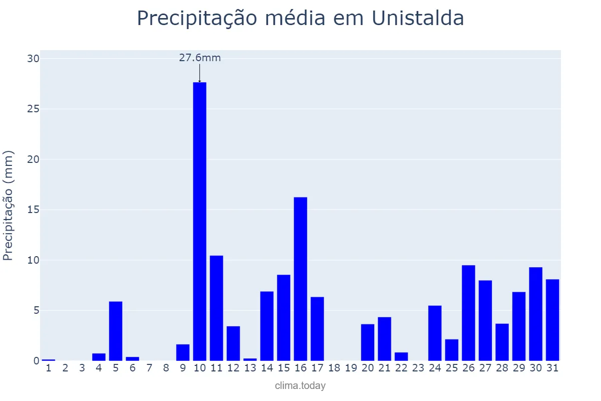 Precipitação em janeiro em Unistalda, RS, BR