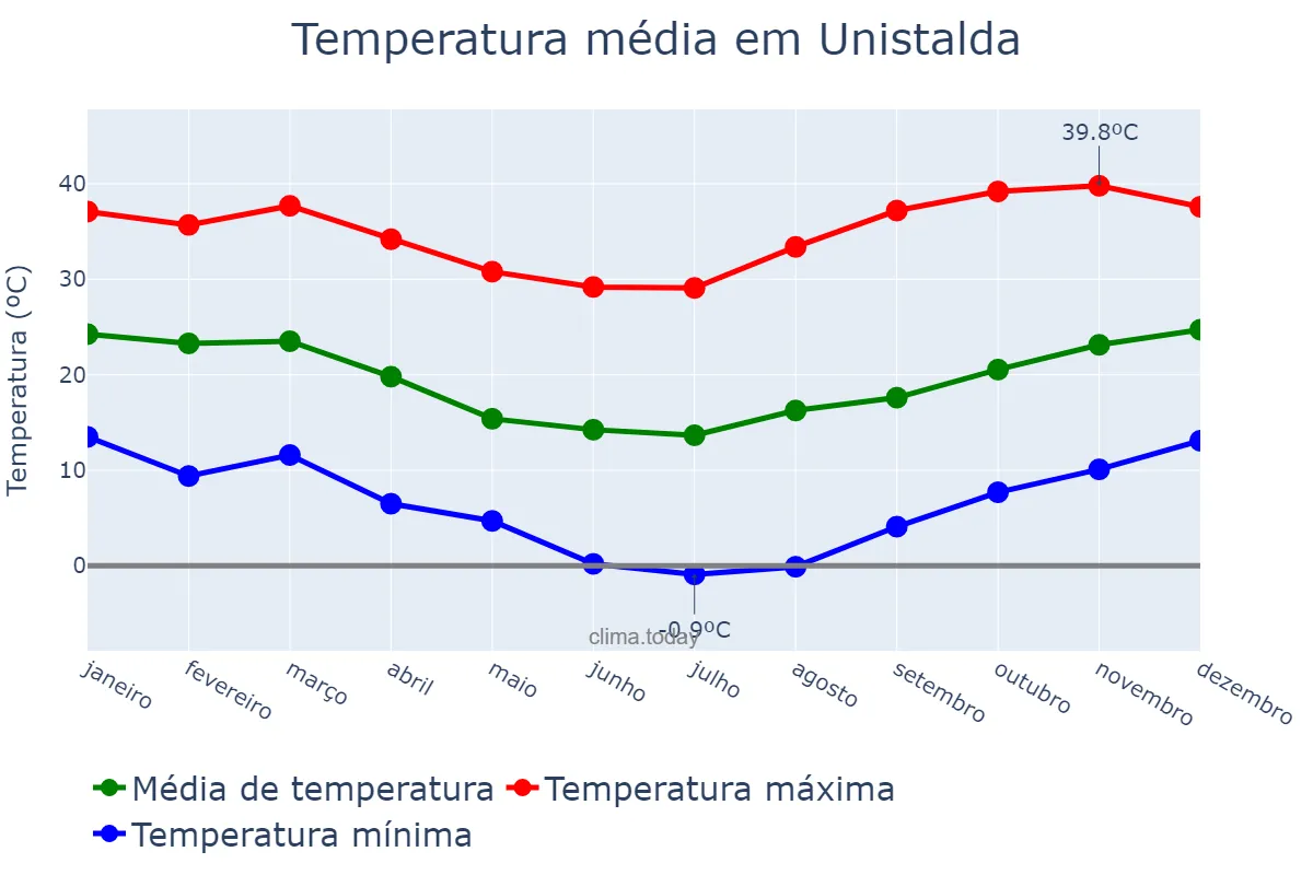 Temperatura anual em Unistalda, RS, BR