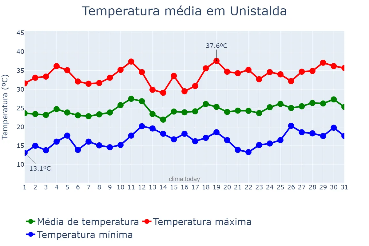 Temperatura em dezembro em Unistalda, RS, BR