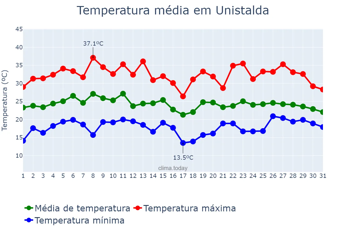 Temperatura em janeiro em Unistalda, RS, BR