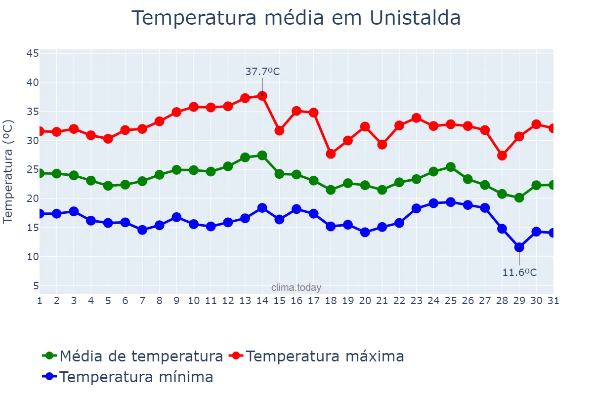 Temperatura em marco em Unistalda, RS, BR