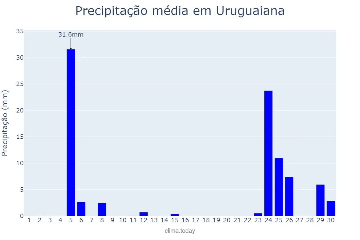 Precipitação em junho em Uruguaiana, RS, BR