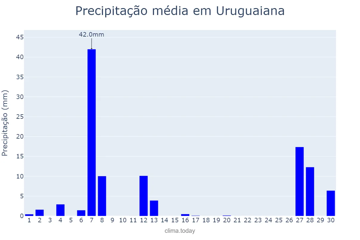 Precipitação em setembro em Uruguaiana, RS, BR