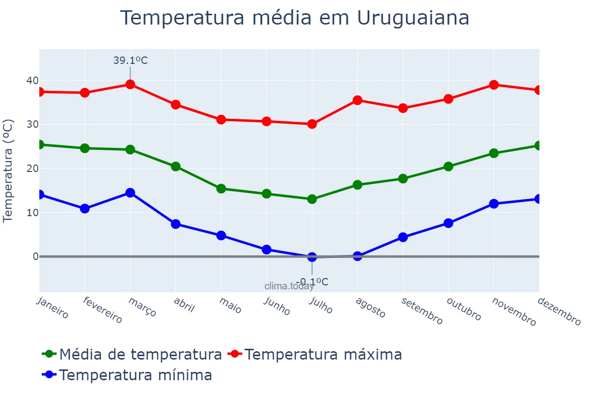 Temperatura anual em Uruguaiana, RS, BR