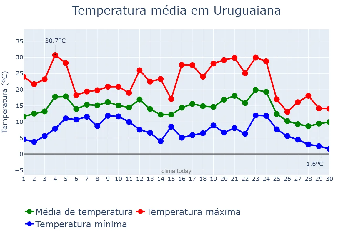 Temperatura em junho em Uruguaiana, RS, BR