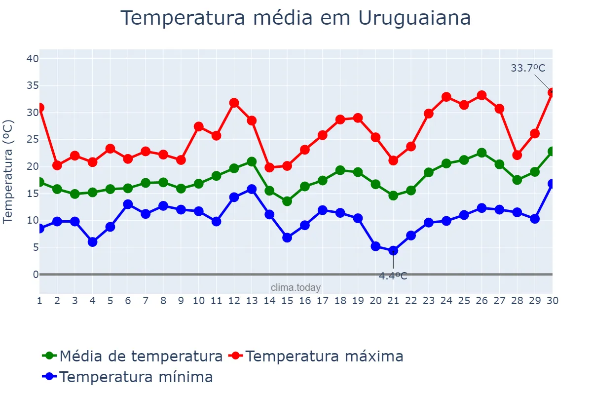 Temperatura em setembro em Uruguaiana, RS, BR