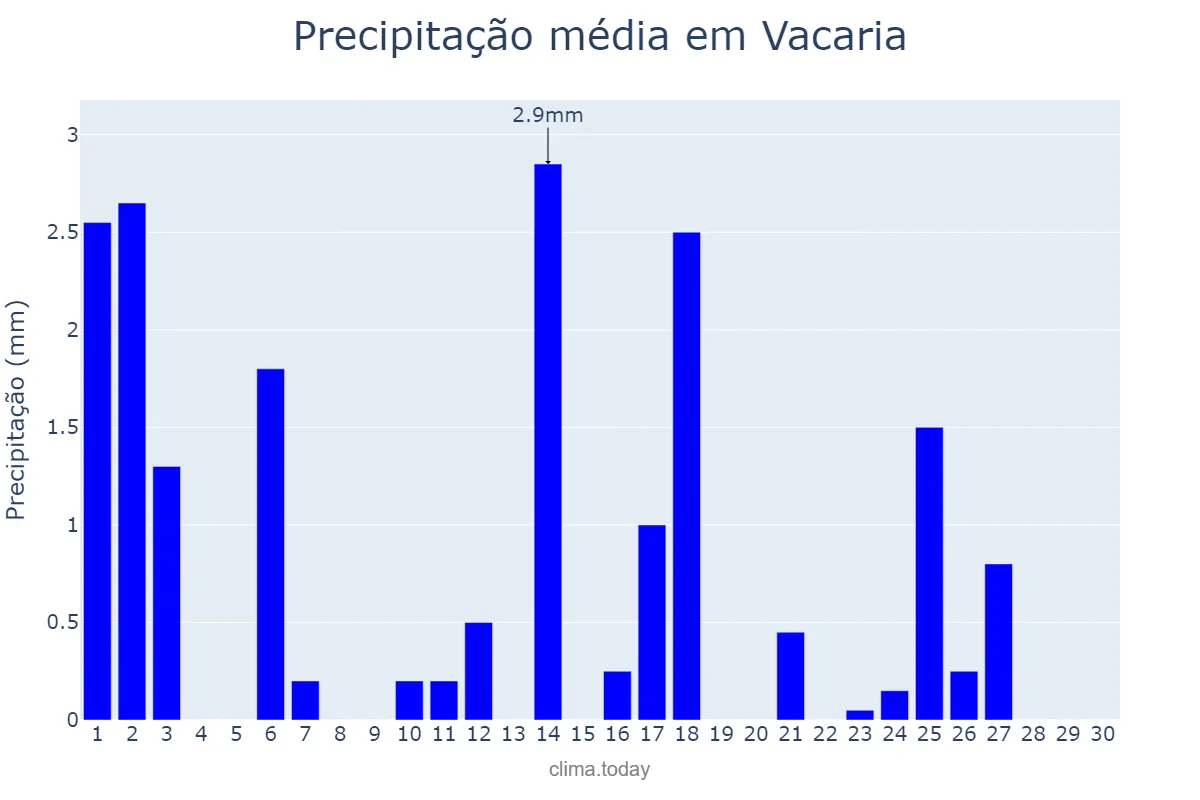 Precipitação em abril em Vacaria, RS, BR