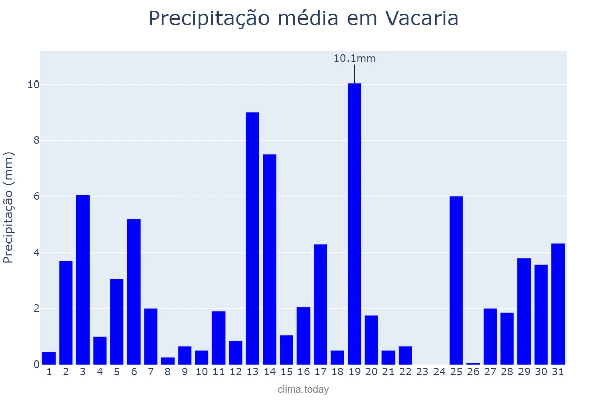 Precipitação em dezembro em Vacaria, RS, BR