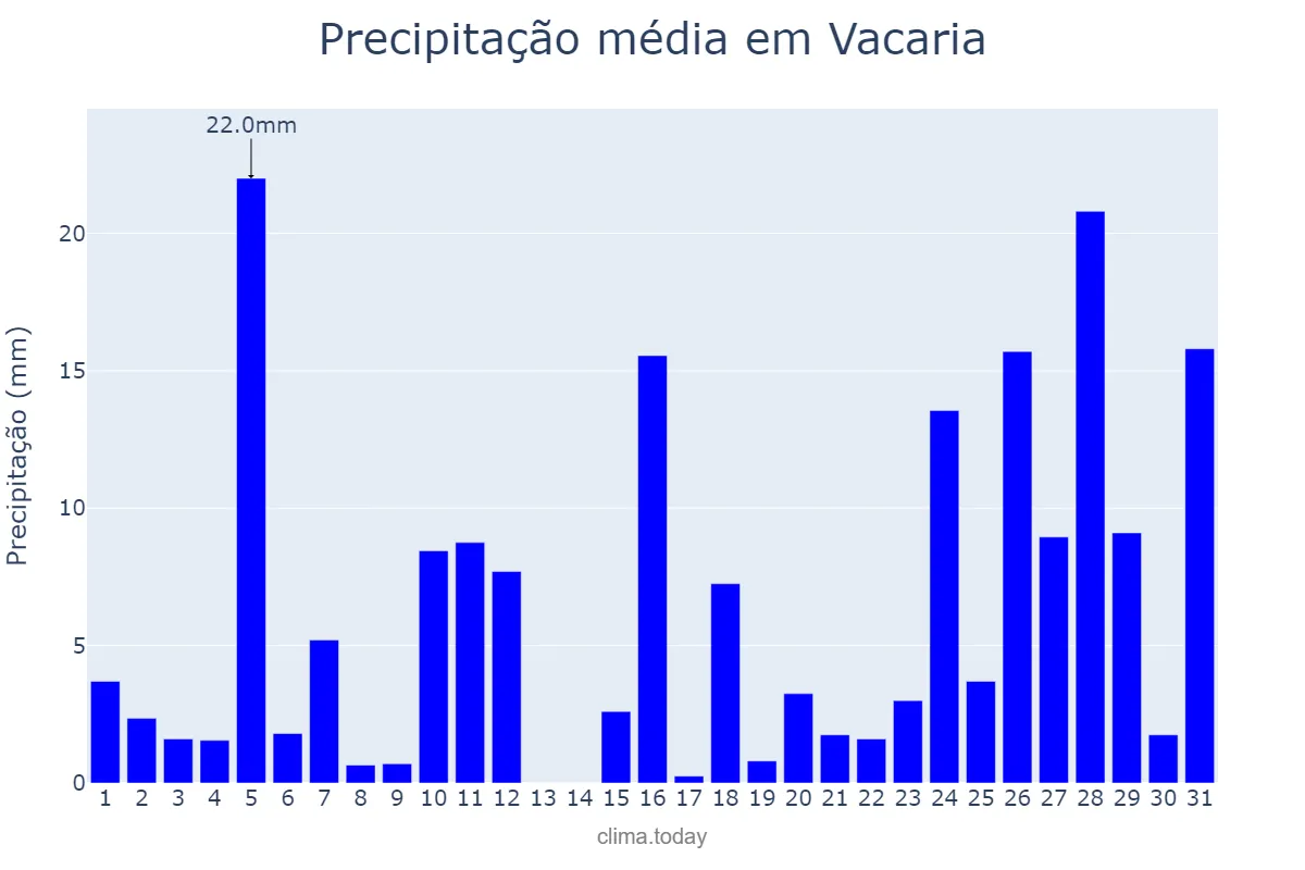 Precipitação em janeiro em Vacaria, RS, BR