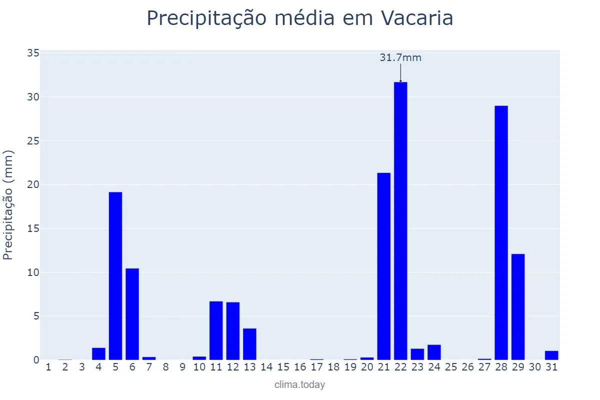 Precipitação em maio em Vacaria, RS, BR